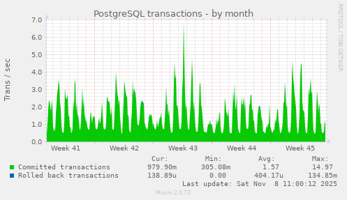 PostgreSQL transactions