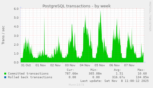 PostgreSQL transactions