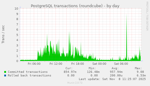 PostgreSQL transactions (roundcube)