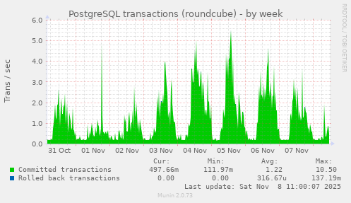 PostgreSQL transactions (roundcube)