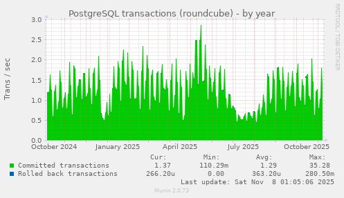 PostgreSQL transactions (roundcube)