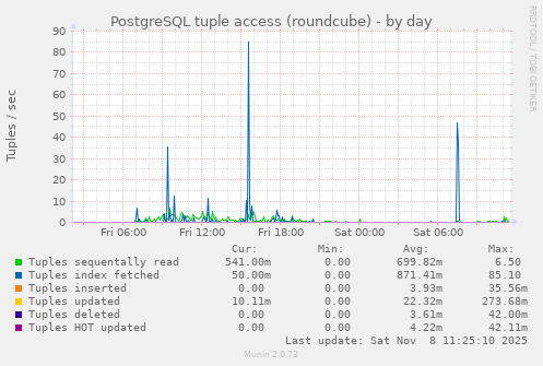 PostgreSQL tuple access (roundcube)