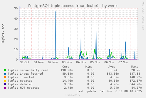 PostgreSQL tuple access (roundcube)