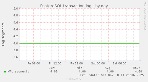 PostgreSQL transaction log