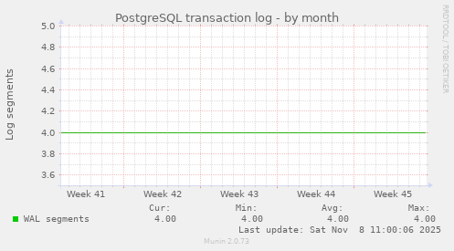 PostgreSQL transaction log