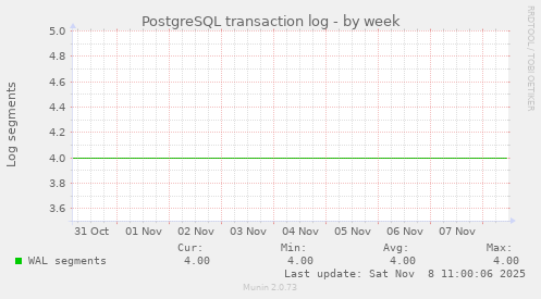 PostgreSQL transaction log