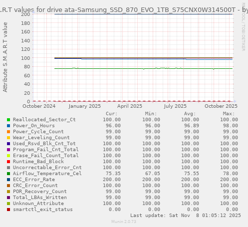 S.M.A.R.T values for drive ata-Samsung_SSD_870_EVO_1TB_S75CNX0W314500T