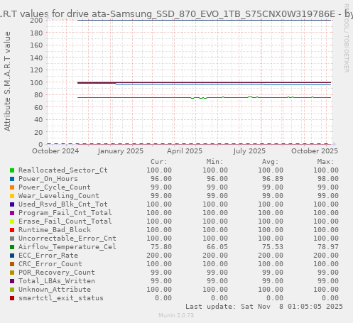 S.M.A.R.T values for drive ata-Samsung_SSD_870_EVO_1TB_S75CNX0W319786E