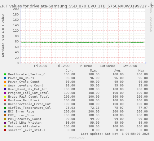 S.M.A.R.T values for drive ata-Samsung_SSD_870_EVO_1TB_S75CNX0W319972Y