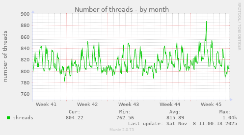 Number of threads