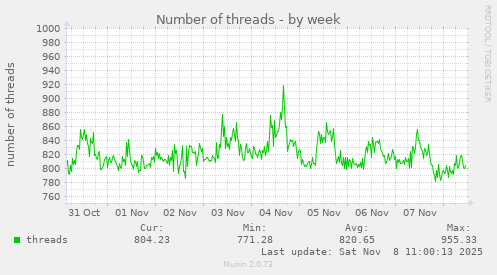 Number of threads