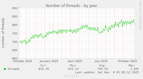 Number of threads
