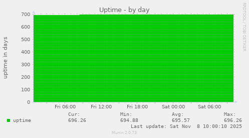 Uptime
