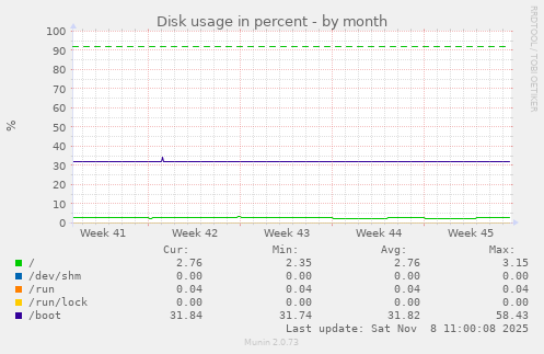 Disk usage in percent