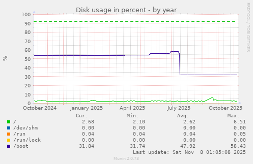 Disk usage in percent