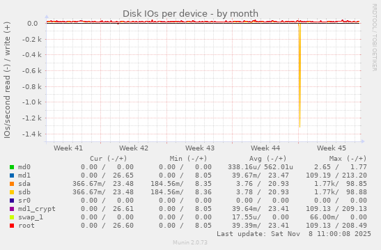 Disk IOs per device