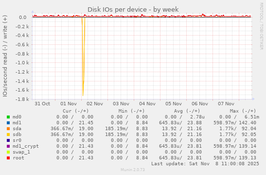 Disk IOs per device
