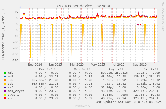Disk IOs per device