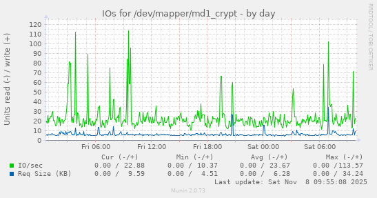 IOs for /dev/mapper/md1_crypt