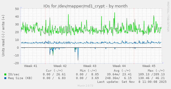 IOs for /dev/mapper/md1_crypt