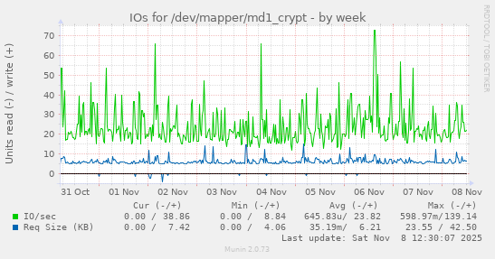 IOs for /dev/mapper/md1_crypt