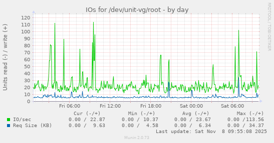 IOs for /dev/unit-vg/root