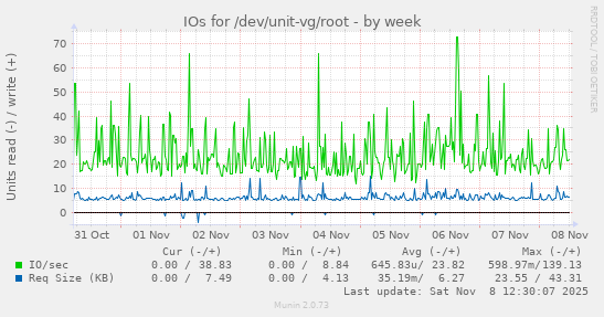IOs for /dev/unit-vg/root