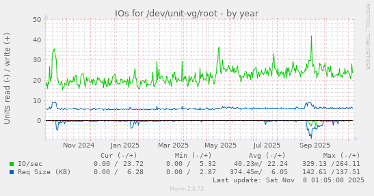 IOs for /dev/unit-vg/root