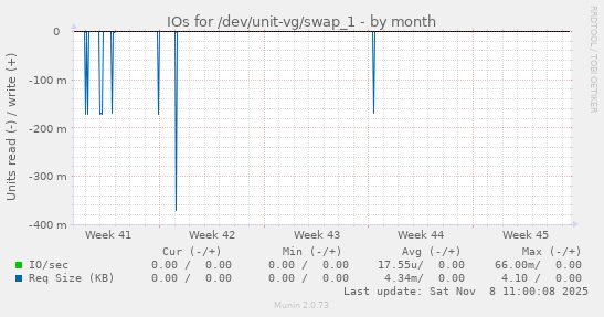 IOs for /dev/unit-vg/swap_1