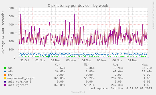 Disk latency per device