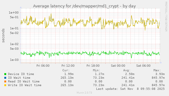 Average latency for /dev/mapper/md1_crypt