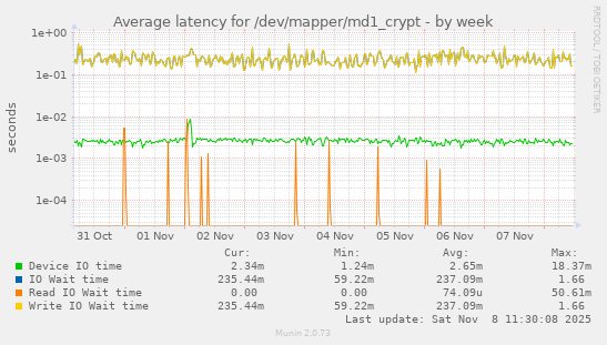 Average latency for /dev/mapper/md1_crypt