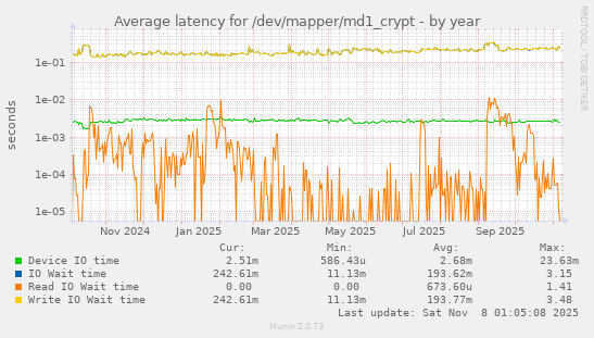 Average latency for /dev/mapper/md1_crypt