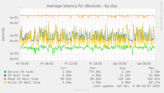 Average latency for /dev/sda