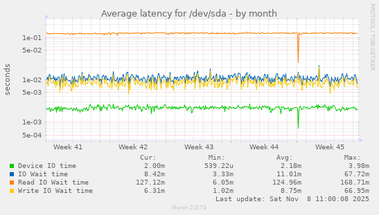 Average latency for /dev/sda