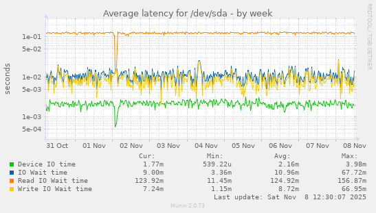 Average latency for /dev/sda