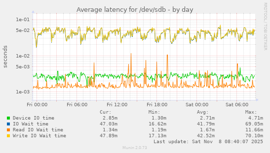 Average latency for /dev/sdb