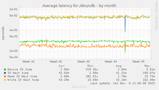 Average latency for /dev/sdb