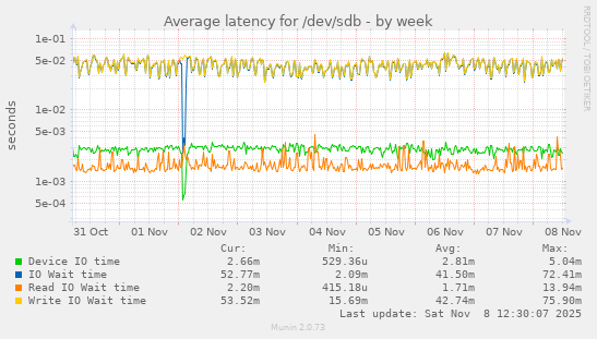 Average latency for /dev/sdb