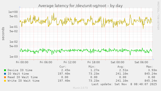 Average latency for /dev/unit-vg/root
