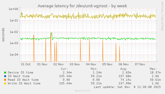 Average latency for /dev/unit-vg/root
