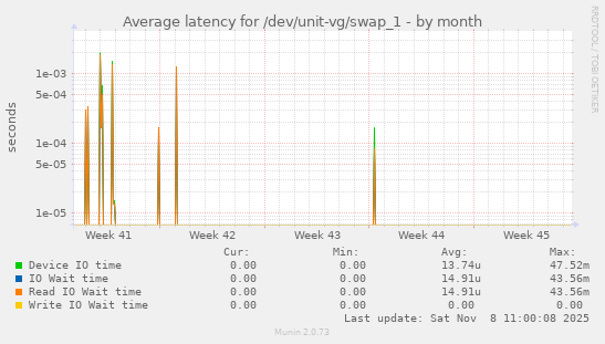Average latency for /dev/unit-vg/swap_1