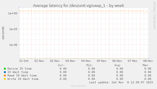 Average latency for /dev/unit-vg/swap_1