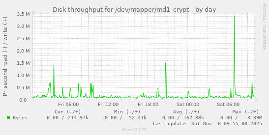 Disk throughput for /dev/mapper/md1_crypt