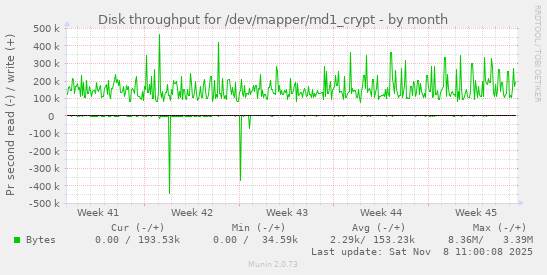Disk throughput for /dev/mapper/md1_crypt