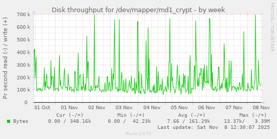 Disk throughput for /dev/mapper/md1_crypt