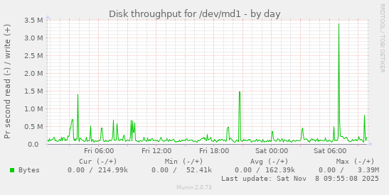 Disk throughput for /dev/md1