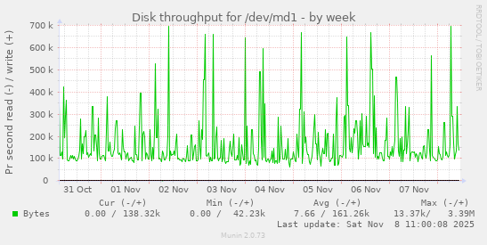 Disk throughput for /dev/md1