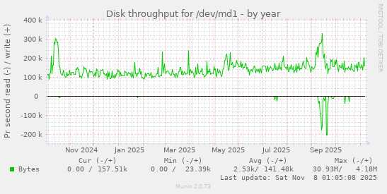 Disk throughput for /dev/md1