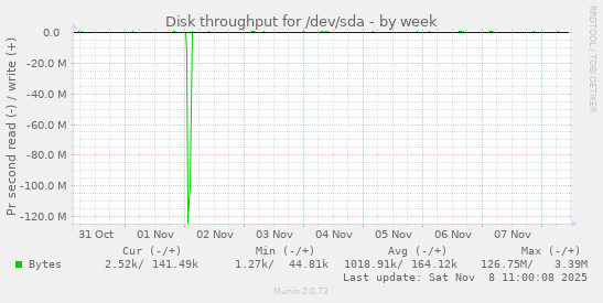 Disk throughput for /dev/sda